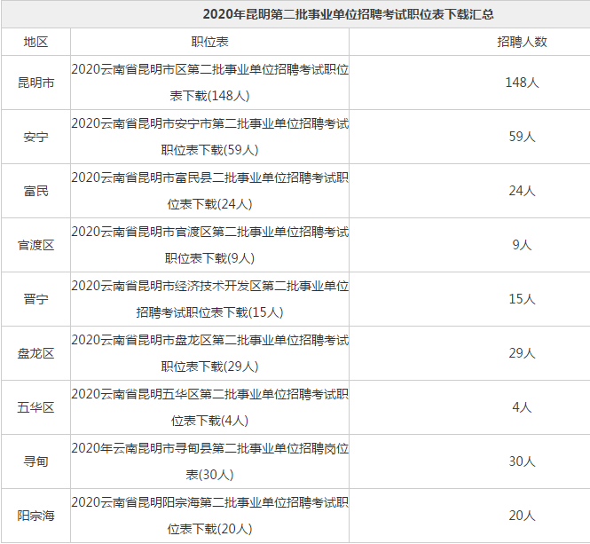 昆明最新招聘信息考试汇总