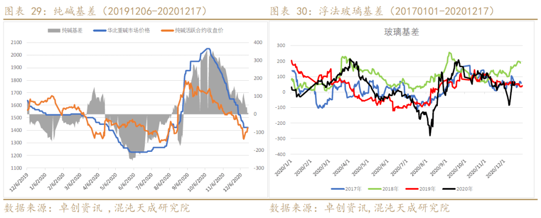 期货市场纯碱资讯，美好前景尽收眼底