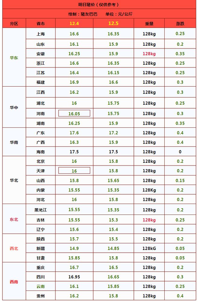 最新全国猪肉价格行情