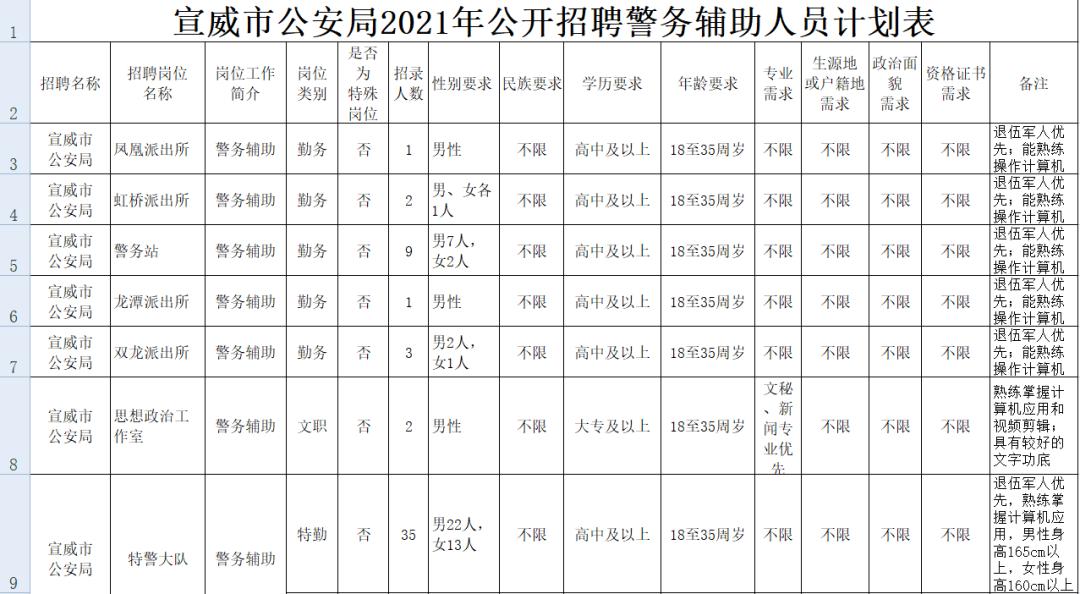 宣威招聘资讯速递