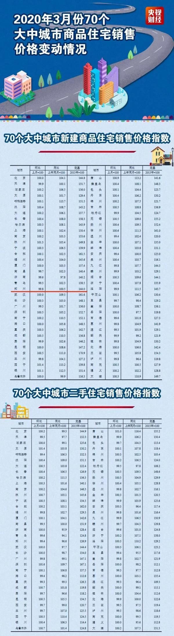 70城最新房价数据盘点