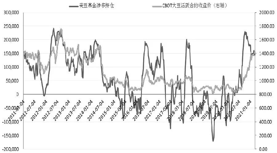 “最新美豆期货资讯”