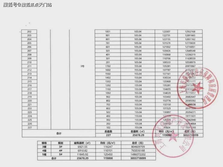 石家庄最新房产项目价格一览表出炉！