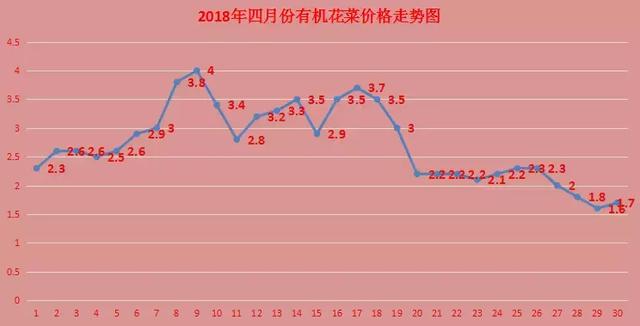 最新动态：徐州地区花菜市场价格走势解析