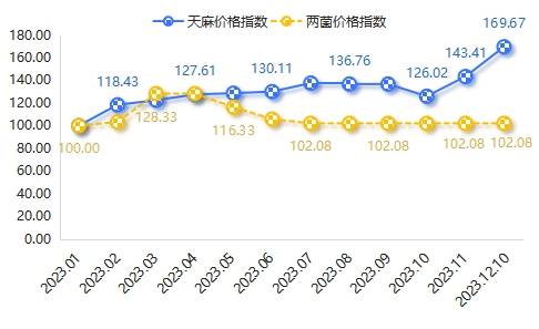 2025年天麻市场最新行情：价格走势全解析