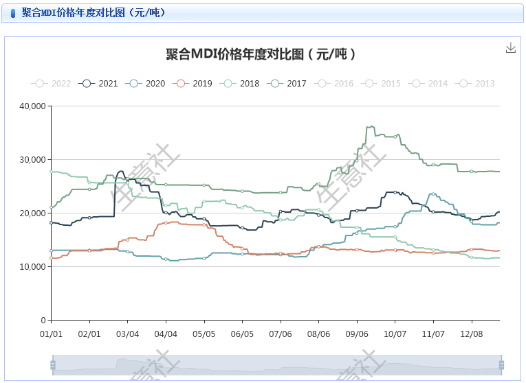 近期生意社发布：mdi产品价格动态走势分析报告